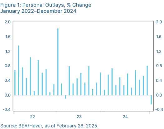 Personal Spending Report for January 2022 - December 2024