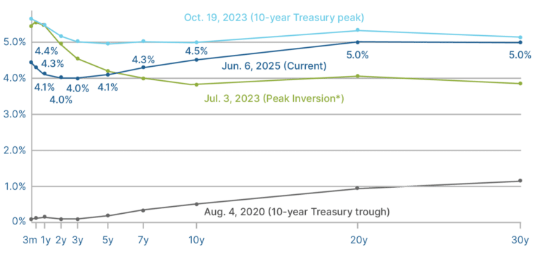 10-Year Treasury Peak
