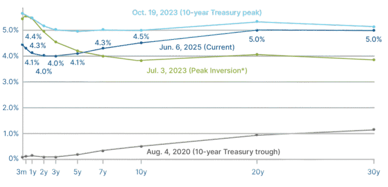 10-Year Treasury Peak