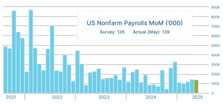 US Nonfarm Payrolls Month-over-month