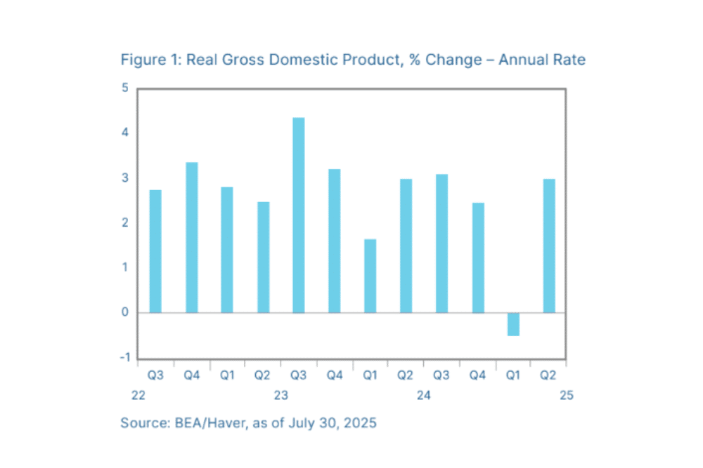 Real Gross Domestic Product, % Change – Annual Rate