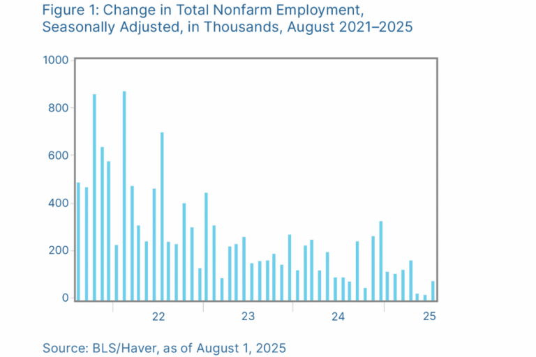 Change in Total Nonfarm Employment, Seasonally Adjusted, in Thousands