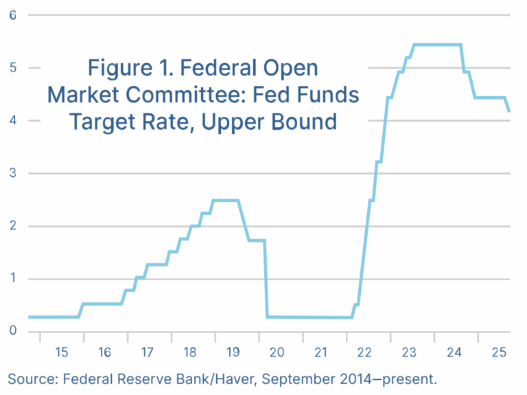 Federal Open Market Committee: Fed Funds Target Rate, Upper Bond