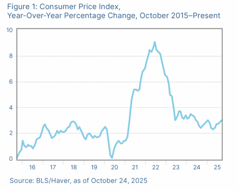 Consumer Price Index - YOY & Change, October 2015 - Present