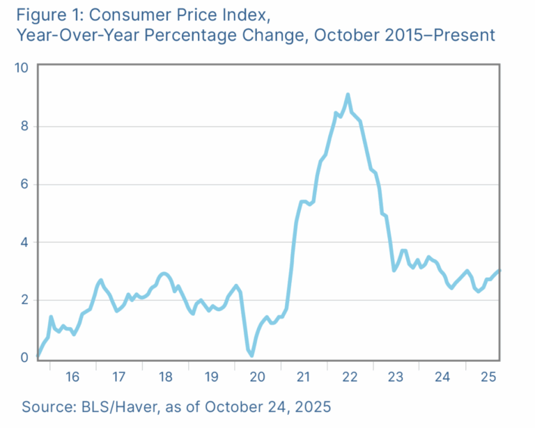 Consumer Price Index - YOY & Change, October 2015 - Present
