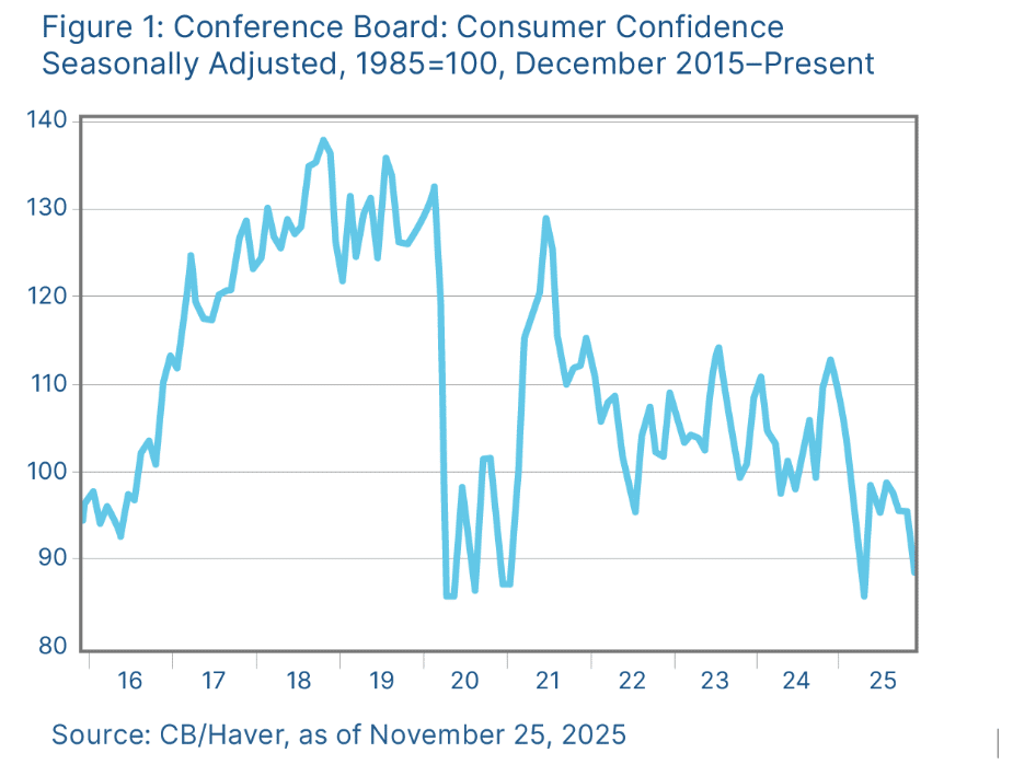 Consumer Confidence Seasonally Adjusted December 1015 - Present