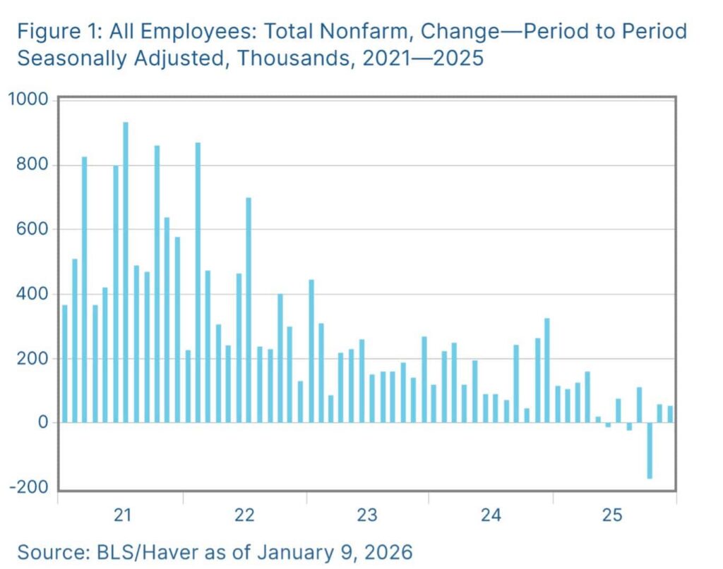 All Employees: Total Nonfarm Change - Period to Period Seasonally Adjusted, Thousands, 2021-2025