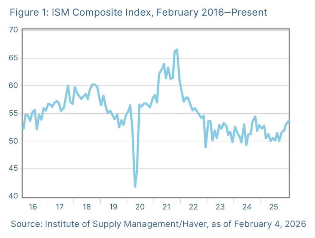 ISM Composite Index