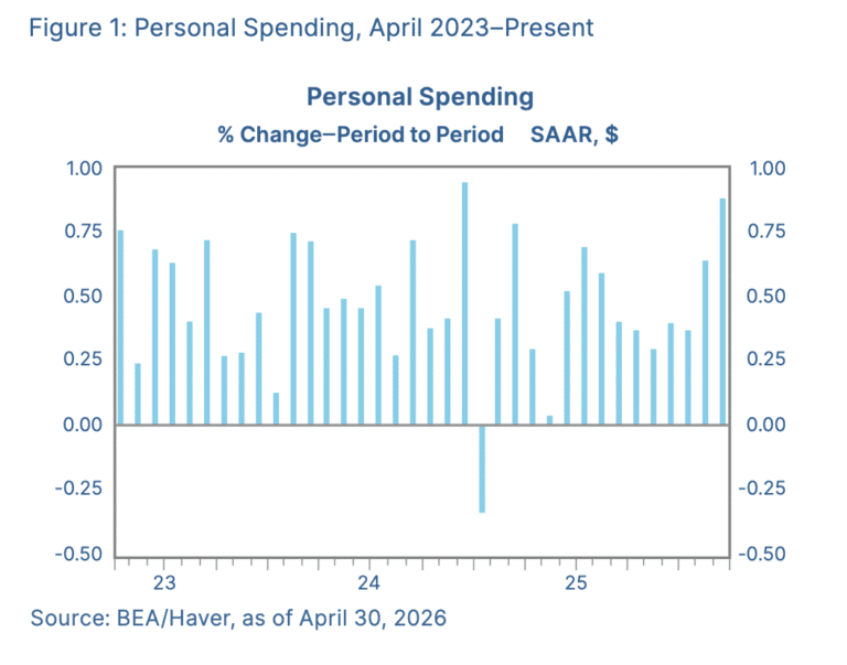 Personal Spending April 2023 to Present