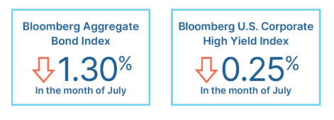 Bloomberg Aggregate Bond Index in the month of July