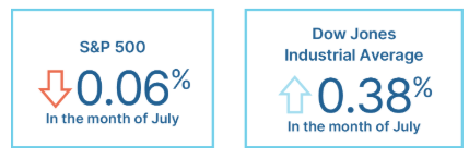S&P 500 in the Month of July
