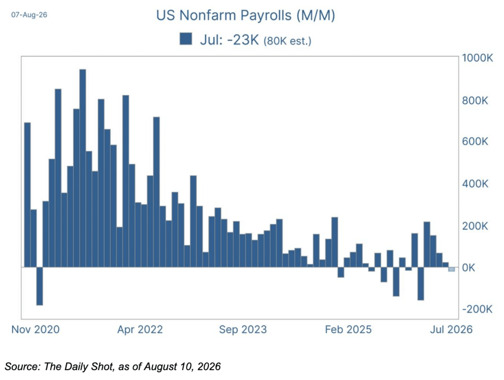 Non-Farm Payrolls Month-Over-Month, November 2020–Present